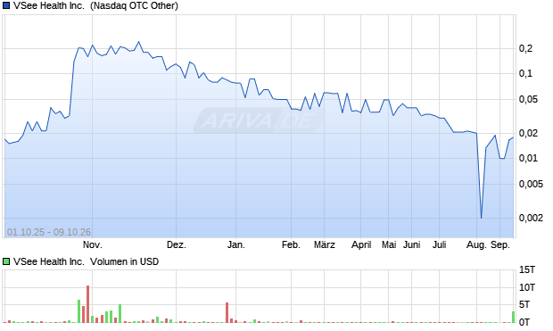 VSee Health Aktie Chart