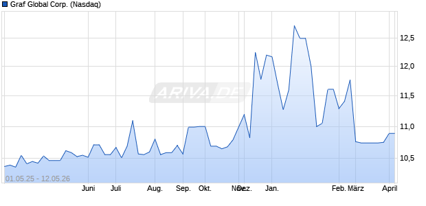 Graf Global Aktie Chart
