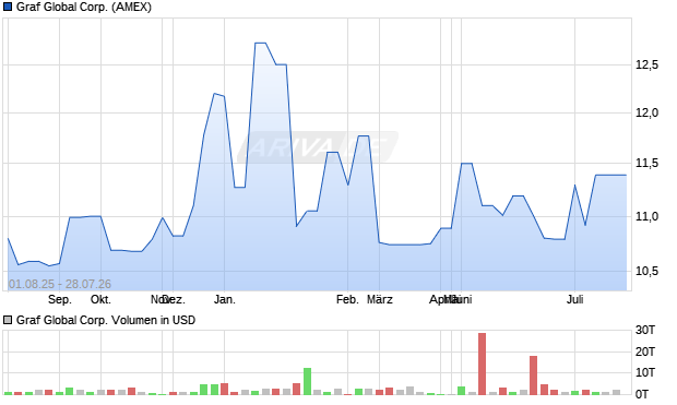 Graf Global Aktie Chart