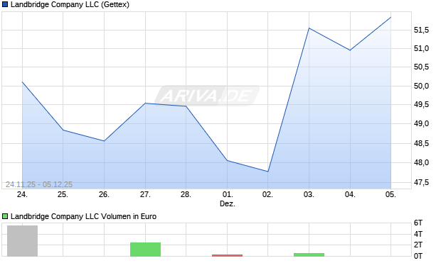 Landbridge Company LLC Aktie Chart