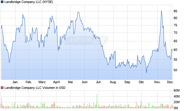 Landbridge Company LLC Aktie Chart
