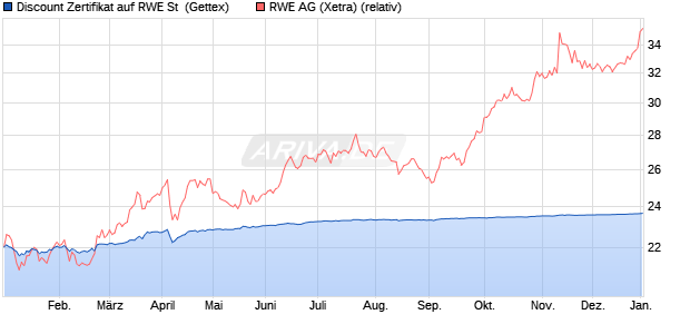 Discount Zertifikat auf RWE St [Goldman Sachs Bank . (WKN: GQ9SM7) Chart
