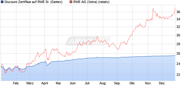 Discount Zertifikat auf RWE St [Goldman Sachs Bank . (WKN: GQ9SM9) Chart