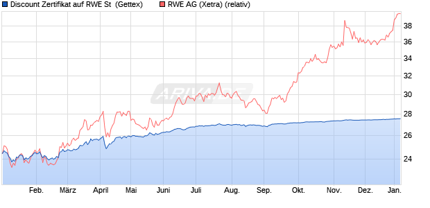 Discount Zertifikat auf RWE St [Goldman Sachs Bank . (WKN: GQ9SMB) Chart
