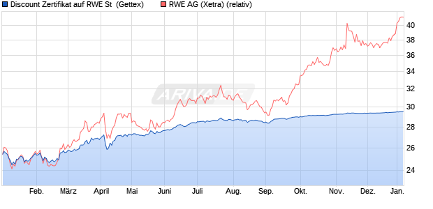 Discount Zertifikat auf RWE St [Goldman Sachs Bank . (WKN: GQ9SMD) Chart