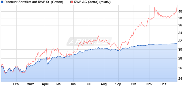 Discount Zertifikat auf RWE St [Goldman Sachs Bank . (WKN: GQ9SMF) Chart
