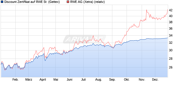 Discount Zertifikat auf RWE St [Goldman Sachs Bank . (WKN: GQ9SMH) Chart