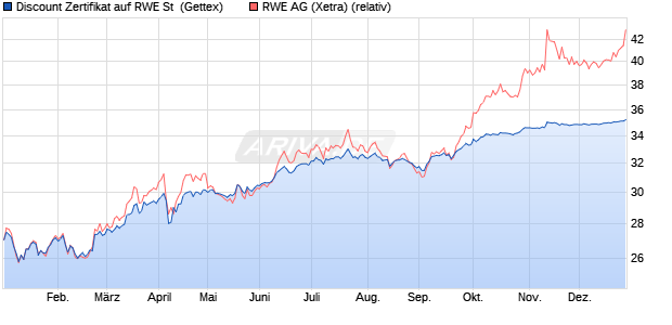 Discount Zertifikat auf RWE St [Goldman Sachs Bank . (WKN: GQ9SMK) Chart
