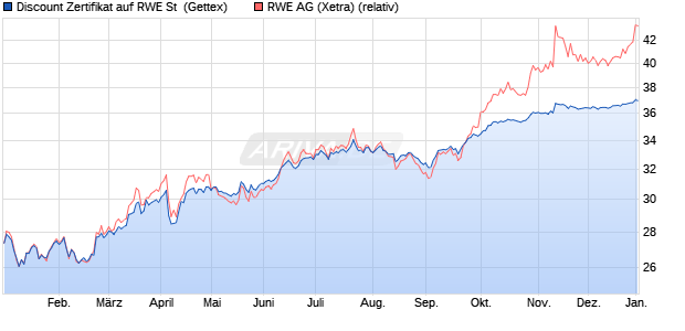 Discount Zertifikat auf RWE St [Goldman Sachs Bank . (WKN: GQ9SMM) Chart