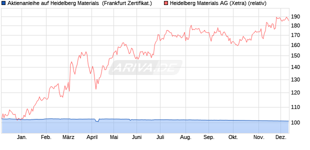 Aktienanleihe auf Heidelberg Materials [Vontobel Fina. (WKN: VD8LRE) Chart