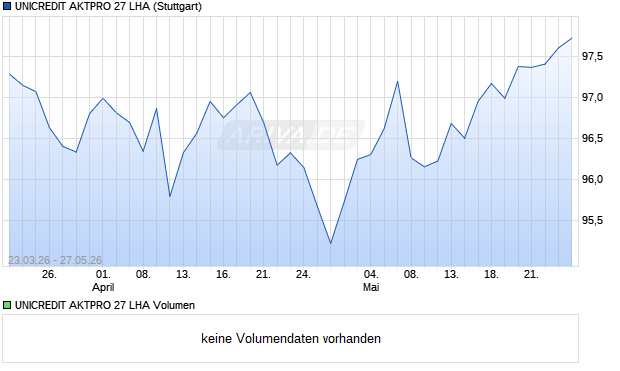 UNICREDIT AKTPRO 27 LHA Aktie Chart