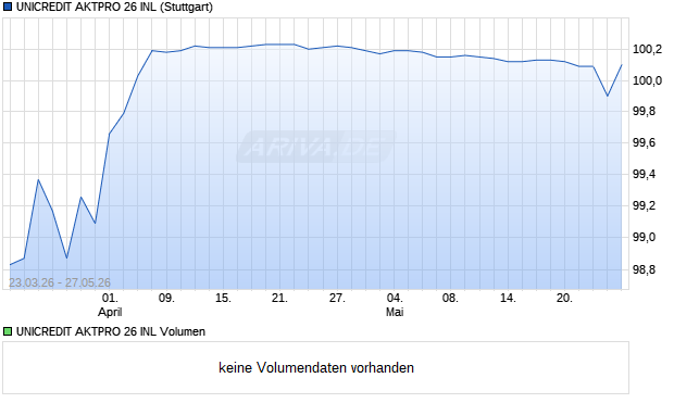 UNICREDIT AKTPRO 26 INL Aktie Chart