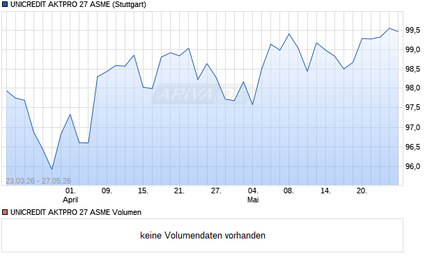 UNICREDIT AKTPRO 27 ASME Aktie Chart
