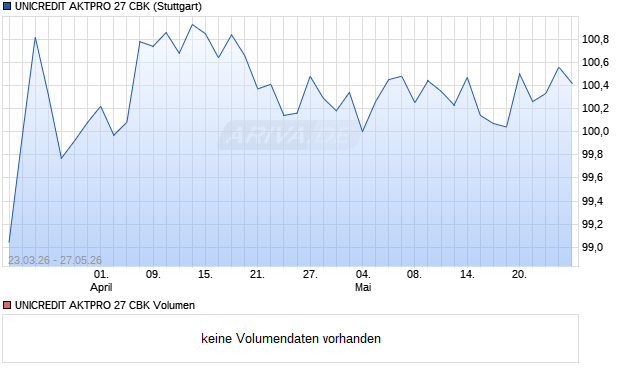 UNICREDIT AKTPRO 27 CBK Aktie Chart