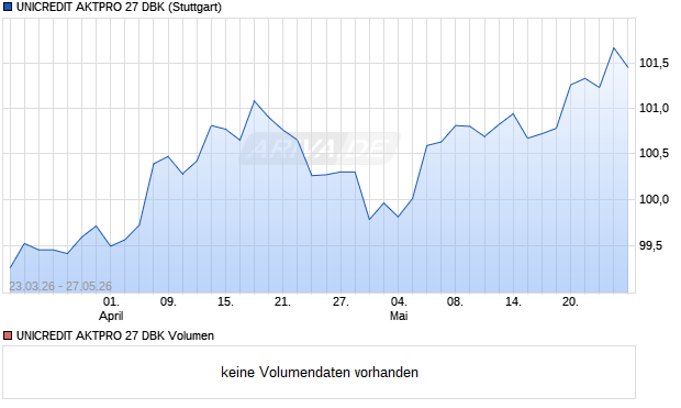 UNICREDIT AKTPRO 27 DBK Aktie Chart