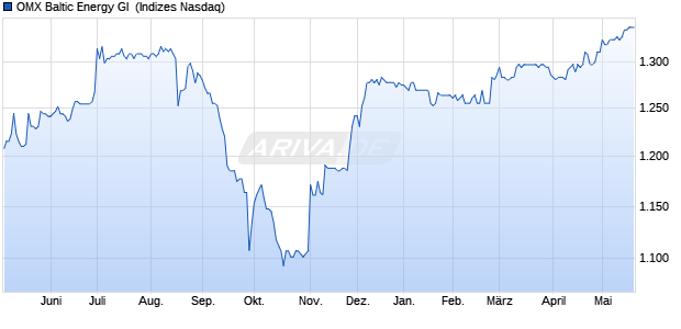 OMX Baltic Energy GI [Index] Chart