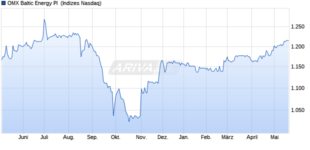 OMX Baltic Energy PI [Index] Chart