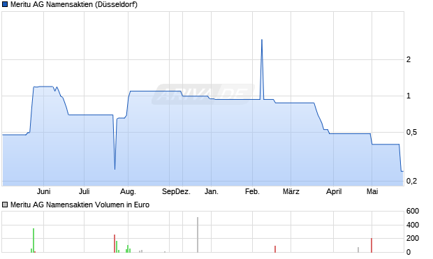 Meritu AG Namensaktien Aktie Chart