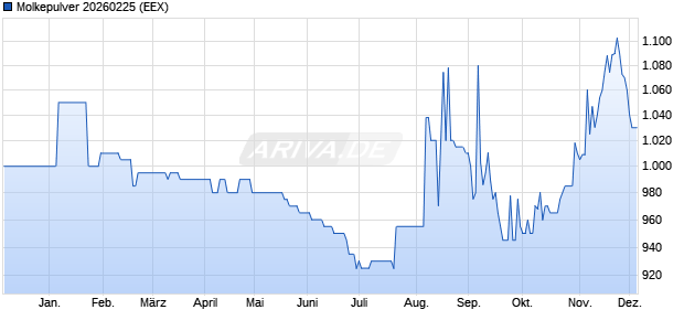 Molkepulver 20260225 Future Chart