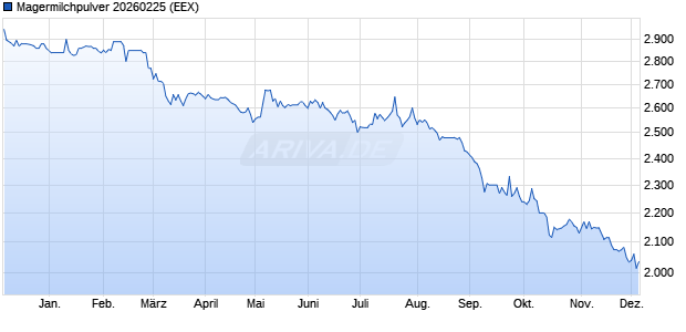Magermilchpulver 20260225 Future Chart