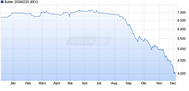 Butter 20260225 Future Chart