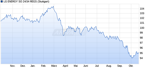 LG ENERGY SO 24/34 REGS (WKN A3L0T1, ISIN USY5S5CGAM49) Chart