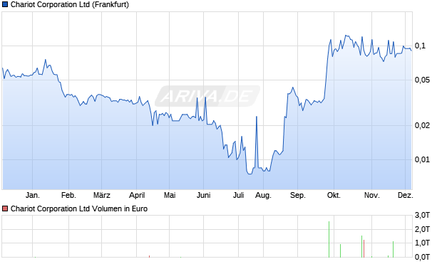 Chariot Aktie Chart