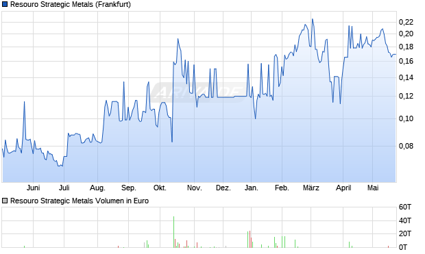 Resouro Strategic Metals Aktie Chart