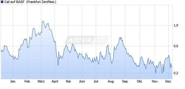 Call auf BASF [Societe Generale Effekten GmbH] (WKN: SY2EQM) Chart