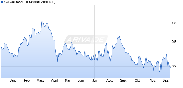 Call auf BASF [Societe Generale Effekten GmbH] (WKN: SY2EQN) Chart