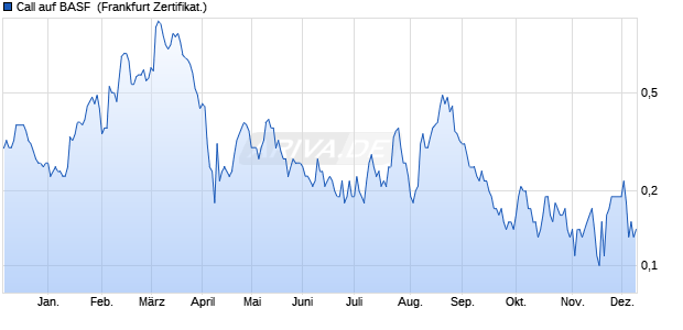 Call auf BASF [Societe Generale Effekten GmbH] (WKN: SY2EQQ) Chart