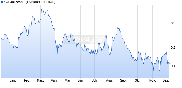 Call auf BASF [Societe Generale Effekten GmbH] (WKN: SY2EQR) Chart