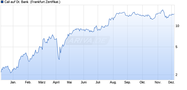 Call auf Deutsche Bank [Societe Generale Effekten G. (WKN: SY2ERZ) Chart