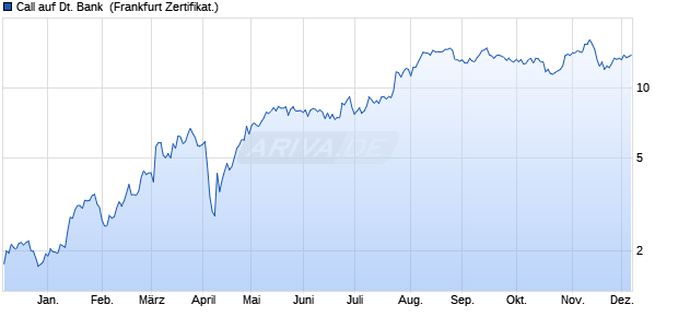 Call auf Deutsche Bank [Societe Generale Effekten G. (WKN: SY2ER1) Chart