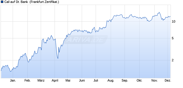 Call auf Deutsche Bank [Societe Generale Effekten G. (WKN: SY2ER4) Chart