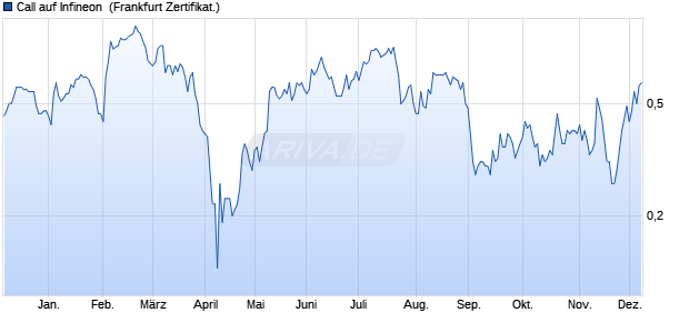 Call auf Infineon [Societe Generale Effekten GmbH] (WKN: SY2ETW) Chart
