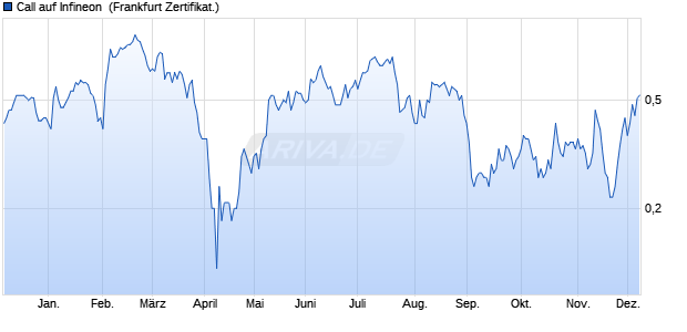 Call auf Infineon [Societe Generale Effekten GmbH] (WKN: SY2ETX) Chart