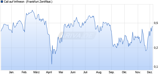 Call auf Infineon [Societe Generale Effekten GmbH] (WKN: SY2ETY) Chart