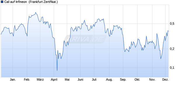 Call auf Infineon [Societe Generale Effekten GmbH] (WKN: SY2ETZ) Chart