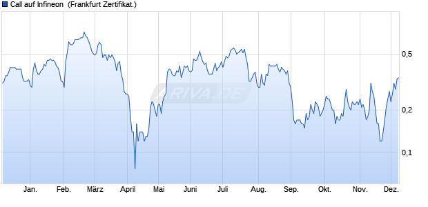 Call auf Infineon [Societe Generale Effekten GmbH] (WKN: SY2ET0) Chart