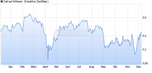 Call auf Infineon [Societe Generale Effekten GmbH] (WKN: SY2ET2) Chart