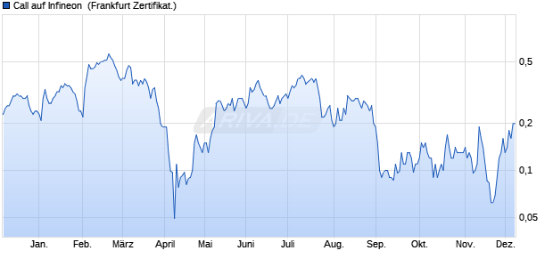 Call auf Infineon [Societe Generale Effekten GmbH] (WKN: SY2ET3) Chart