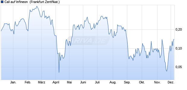 Call auf Infineon [Societe Generale Effekten GmbH] (WKN: SY2ET5) Chart