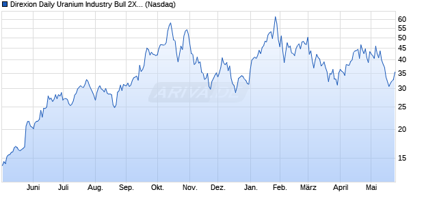 Direxion Daily Uranium Industry Bull 2X Aktie Chart