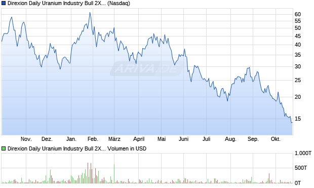 Direxion Daily Uranium Industry Bull 2X Aktie Chart