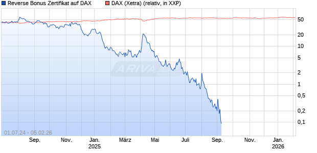 Reverse Bonus Zertifikat auf DAX [Goldman Sachs Bank Europe SE] Chart