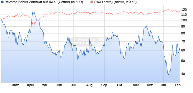 Reverse Bonus Zertifikat auf DAX [Goldman Sachs B. (WKN: GJ00RB) Chart