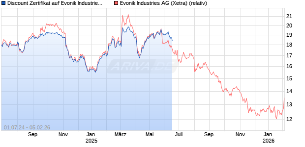 Discount Zertifikat auf Evonik Industries [Goldman Sachs Bank Europe SE] Chart