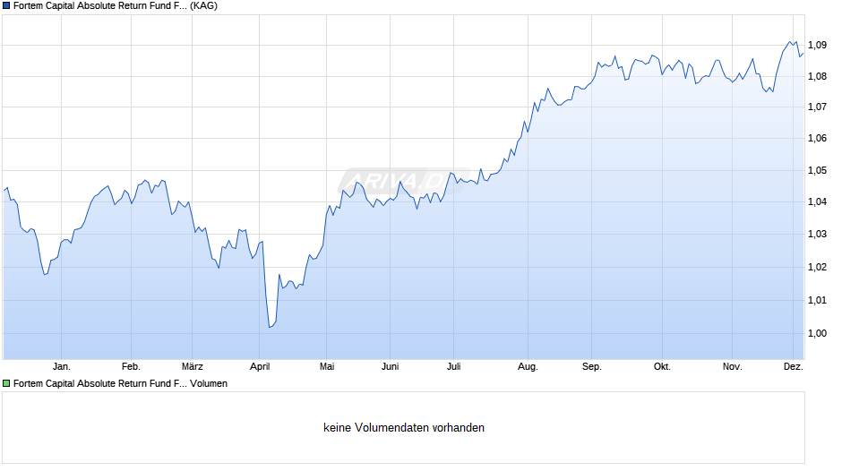 Fortem Capital Absolute Return Fund F (EUR Hedged) Chart