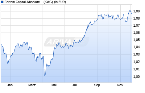 Performance des Fortem Capital Absolute Return Fund F (EUR Hedged) (ISIN IE000YDM2U69)
